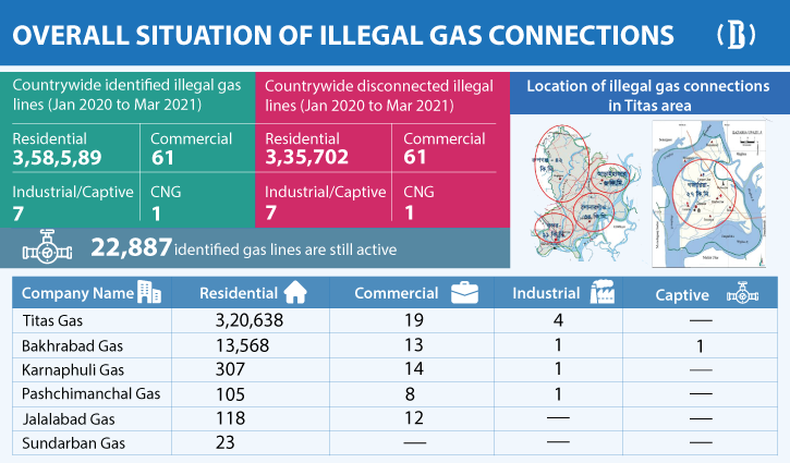 Govt has no accurate data of illegal gas connections