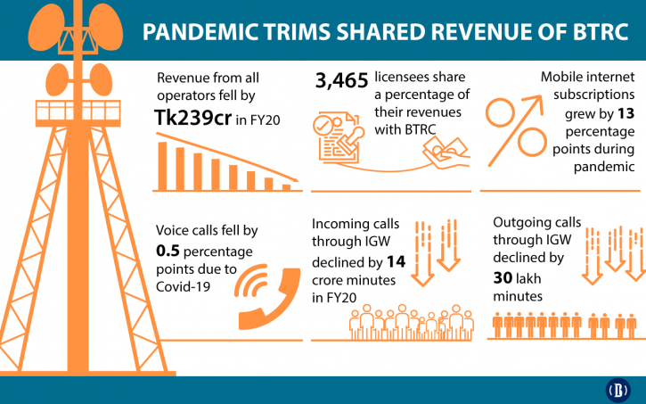 Non-tax revenue from telecom sector dips 12.5% in FY20