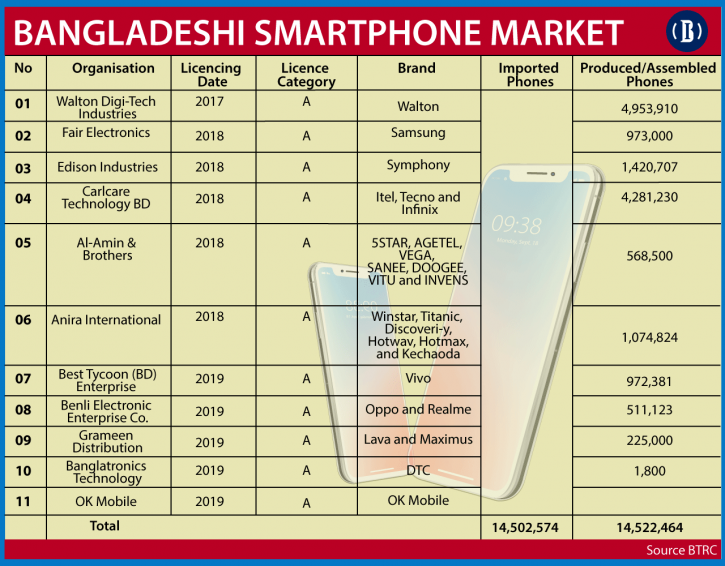 BTRC to offer new licences to mobile handset makers