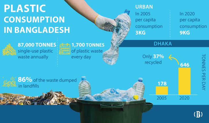 Urban plastic consumption in Bangladesh triples in 15 years: WB