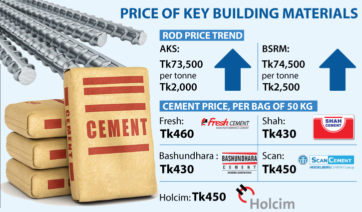 Lockdown sends cost of building materials soaring