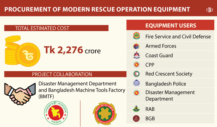 Disaster management ministry to buy modern rescue equipment