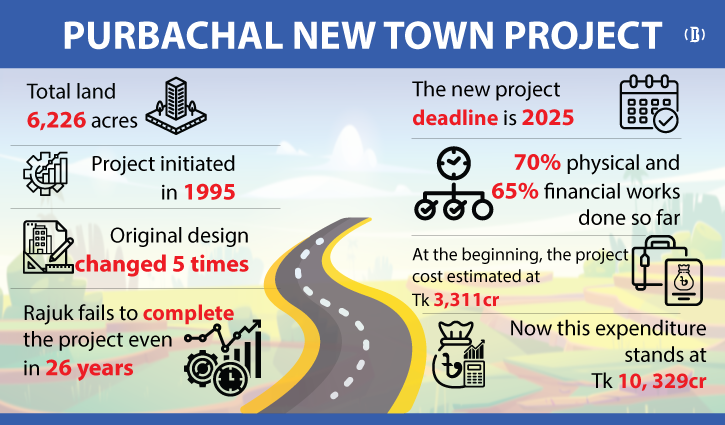 Purbachal project goes far away from original plan