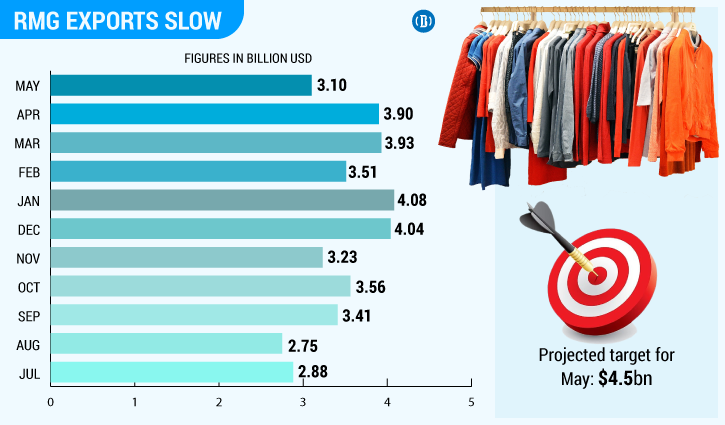 May apparel shipment lowest in 9 months