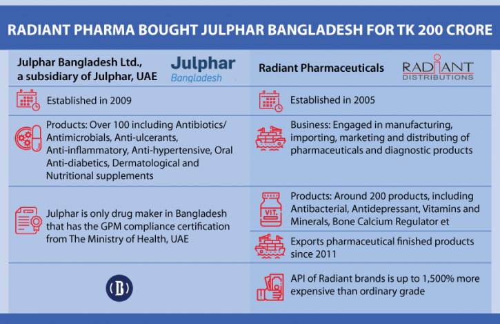 Radiant Pharma buys Julphar’s Bangladesh plant for Tk200cr