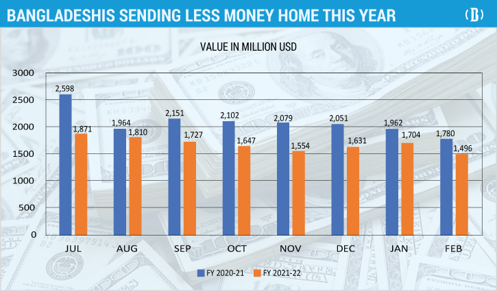 Remittance inflow sliding despite incentive boost