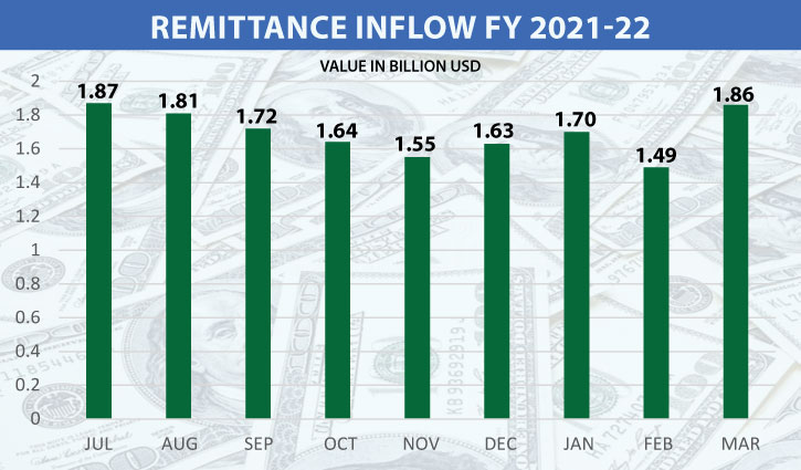 Bangladesh receives highest remittance since July last year