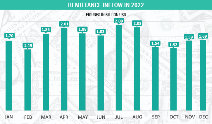 Remittance inflow grows by 4.23% in December