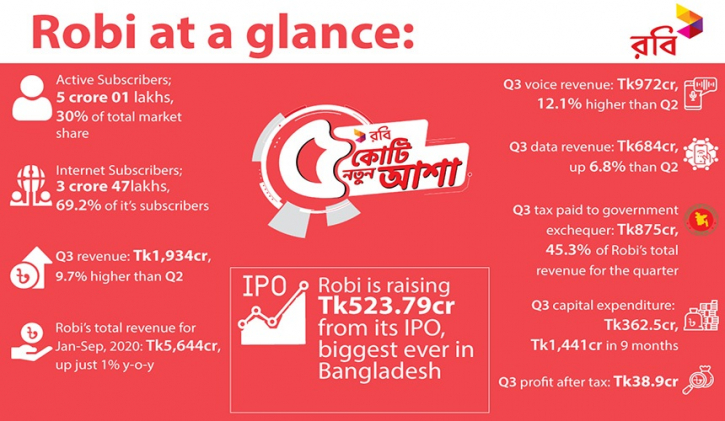 Robi’s profit dips 33.4% in Q3