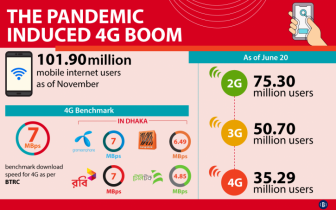 Pandemic sees 77% surge in 4G internet users