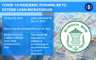 Loan moratorium may be extended by 6 months