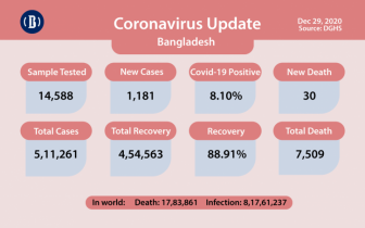 Covid-19: 30 more die, 1,181 infected in last 24hrs