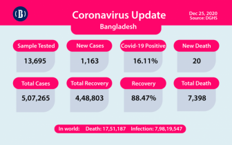 Bangladesh reports 20 deaths from Covid-19, 1,163 new cases