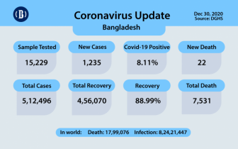 Covid-19 claims 22 more lives, infects 1,235 in last 24hrs