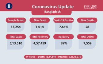 Covid-19: 28 die, 1,014 infected in last 24hrs