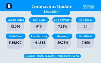 Covid-19 takes 24 more lives, infects 910 in last 24hrs