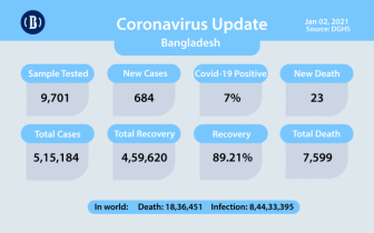 Bangladesh sees decline in Covid-19 infection