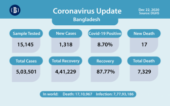 Covid-19 claims 17 lives, lowest in last 5 weeks