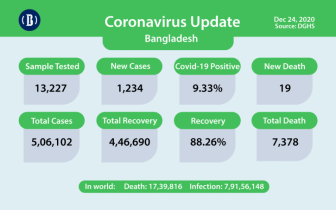 Covid-19: Bangladesh sees 19 more deaths in last 24hrs