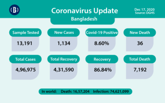 Covid-19 claims 36 lives, infects 1,134 in last 24hrs