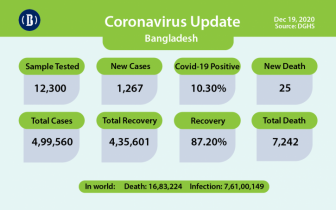 Covid-19 claims 25 lives, infects 1,267 in last 24hrs