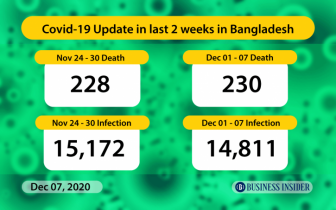 Covid-19 deaths, infections remain same in last 2 weeks