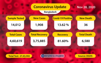 Bangladesh reports 1908 new cases, 36 deaths from Covid-19