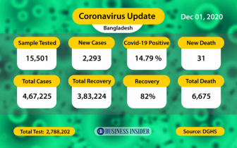 Bangladesh records 31 new Covid deaths, 2,293 cases