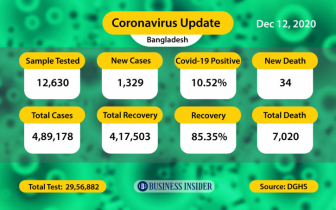 Covid-19 death toll crosses 7,000 in Bangladesh