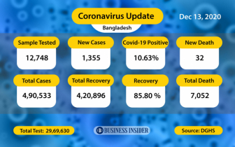 Covid-19: 32 more die, 1,355 infected in last 24hrs