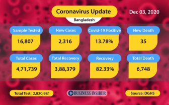 Covid-19: 35 die, 2,316 infected in 24hrs in Bangladesh