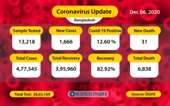 Covid-19: 31 die, 1,666 infected in 24hrs in Bangladesh