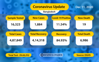 Bangladesh reports 1,884 new Covid-19 cases, 19 deaths