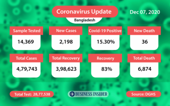 Covid-19 claims 36 more lives, infects 2,198 in 24hrs