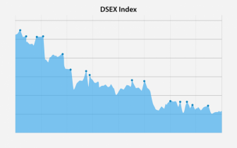 Stocks slip as turnover stands low