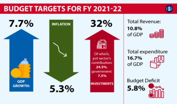 Govt sets 7.7% GDP growth for next year