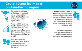 81mn jobs lost in Asia-Pacific region due to Covid-19: ILO