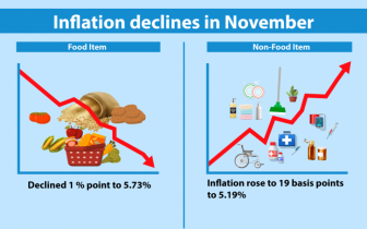 Inflation falls in November