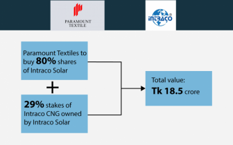 Paramount Textile to buy stakes in Intraco for Tk 18.5 crore