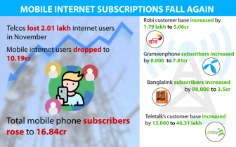 Mobile internet users decline in November as virus fears recede