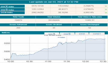 Dhaka stocks surge more than 3.30% in 2 hours