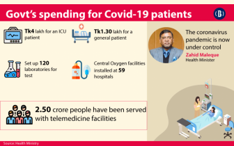 Govt spends Tk4 lakh for an ICU Covid-19 patient: Minister