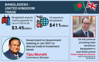 Bangladesh, UK to discuss trade, investment issues in January