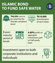 BB to hold Sukuk auction tomorrow