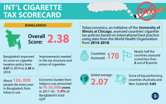 Bangladesh: Cigarette tax structure far below int’l standard