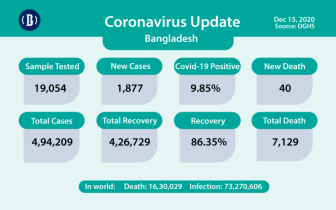 Bangladesh sees rise in Covid-19 deaths, 40 more die in last 24hrs