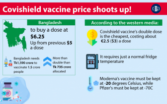 Bangladesh to buy per dose Covishield vaccine for $6.25