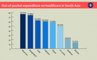 Out-of-pocket spending makes 5mn Bangladeshis poor a year