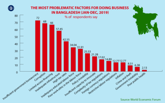 Corruption is a big barrier to Bangladesh’s business competitiveness: WEF