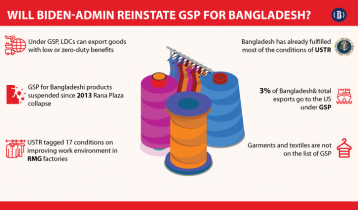 Bangladesh to seek revival of GSP from Biden administration